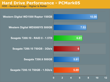 Hard Drive Performance - PCMark05